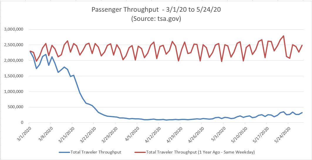 passenger throughput (5.28.20)